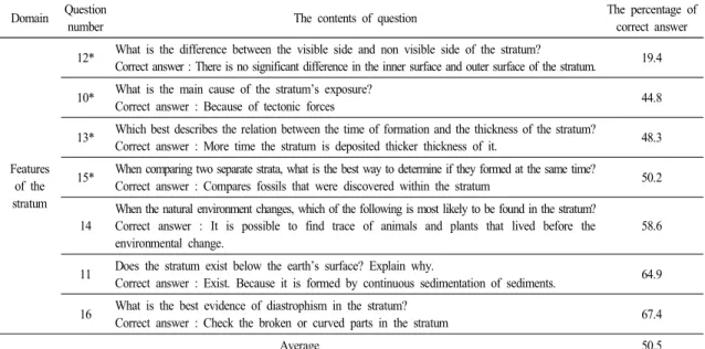Table  6.  The  percentage  of  correct  answer  for  features  of  the  stratum