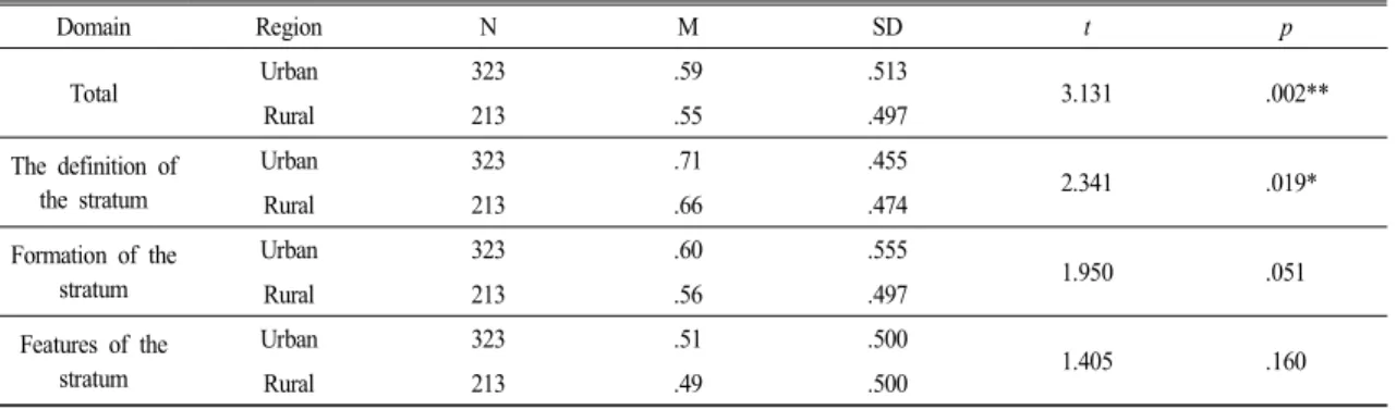 Table  7.  The  differences  between  urban  and  rural  for  each  domain