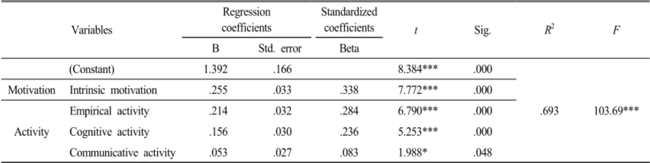 Table  8.  Result  of  regression  analysis  on  the  expectations  of  learning  in  science  museums  by  the  interests  on  science  learning