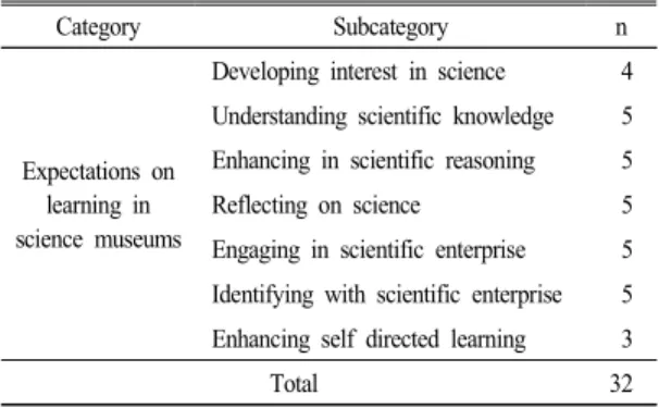 Table  2.  The  subcategory  and  number  of  questions  in  questionnaire  for  analysis
