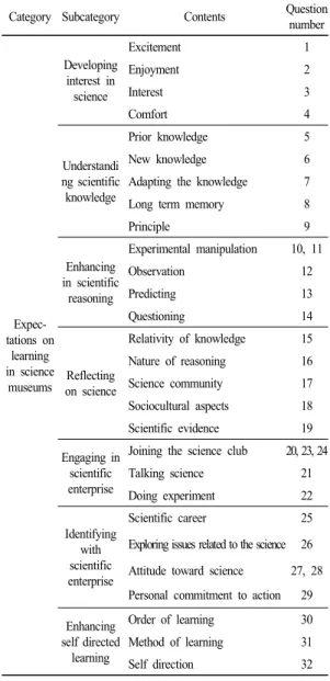 Fig. 2.  The  procedures  of  developing  the  questionnaire 