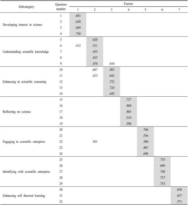 Table  4.  Varimax  rotated  solution  of  ‘expectations  on  learning  in  science  museums’  dimension