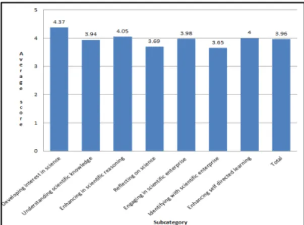 Fig. 3.  Average  score  of  subcategories  from  expectations