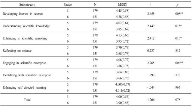 Table  6.  The  differences  between  grade  for  each  subcategory