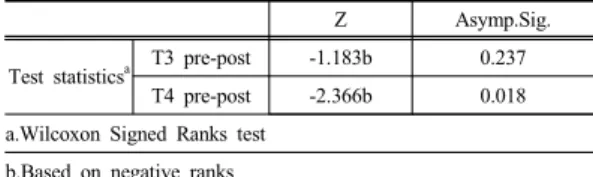 Table 2.  pre-post change in T3, T4 beta