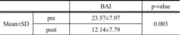 Table 3.  pre-post change in BAI(N=6)