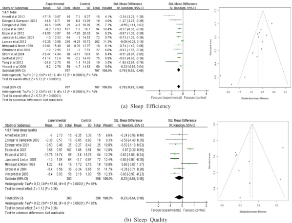 Fig. 3.  Forest plot of effect size and 95% CI by CBT on Sleep Efficiency and Sleep  Quality.