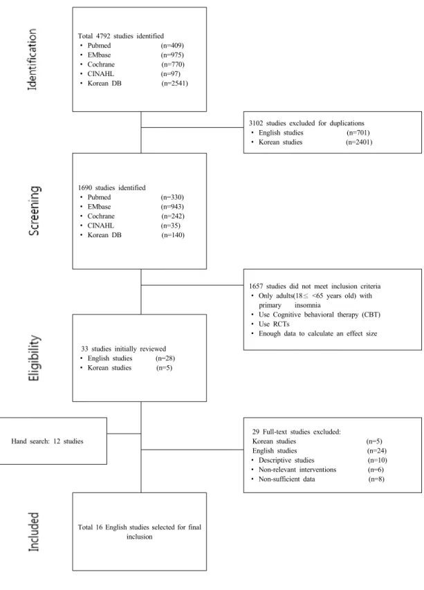 Fig. 1.  Flow of studies included from database search.