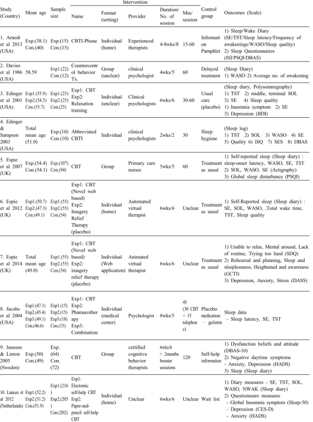 Table 1.   Descriptive  Summary  of  Included  Studies                   (N=16) 