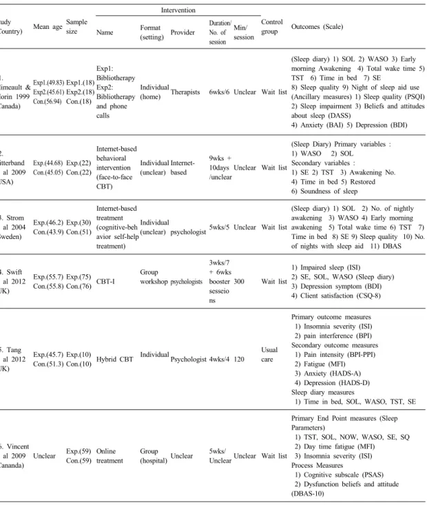 Table 1.   Descriptive  Summary  of  Included  Studies  (Continued)                                    (N=16)