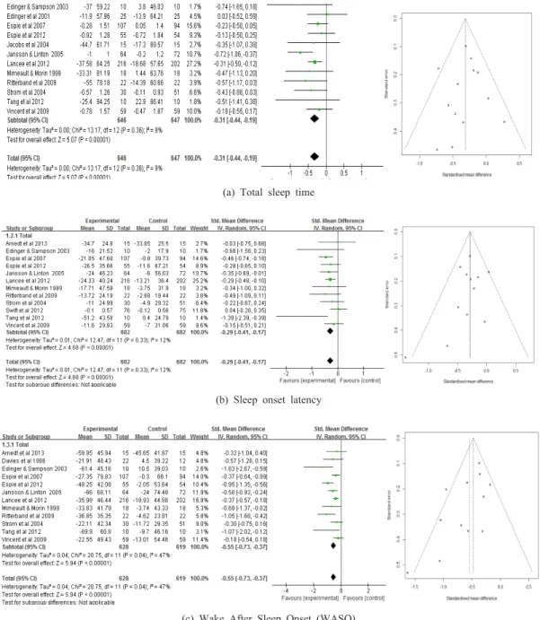 Fig. 2.  Forest plot of effect size and 95% CI by CBT on total sleep time, sleep Onset Latency, and Wake After Sleep  Onset  (WASO)