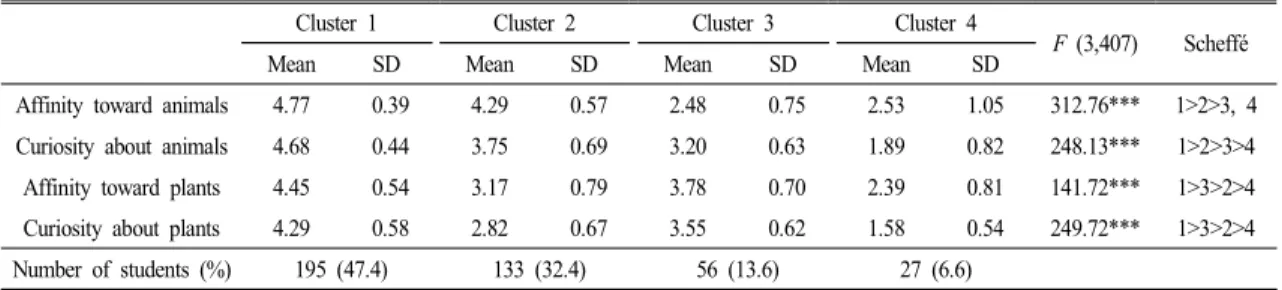 Table  2.  One-way  ANOVA  for  the  interests  to  organisms  by  final  clusters