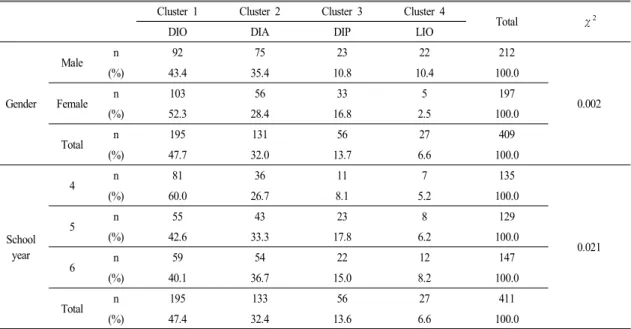 Table  3.  Distribution  of  students  according  to  gender,  school  year  and  the  interest  groups 