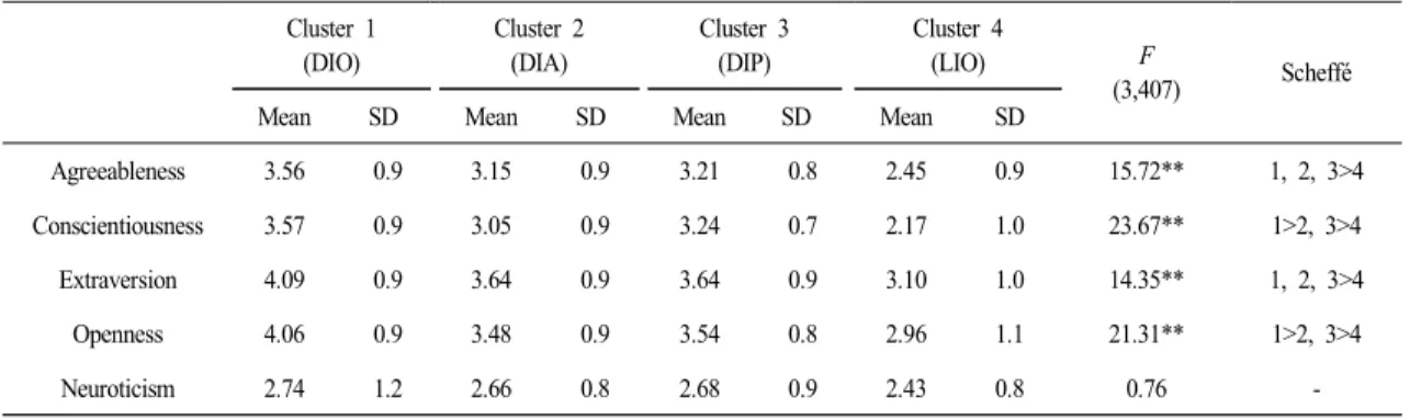 Table  4.  One-way  ANOVA  for  the  Big  Five  personality  traits  by  the  groups