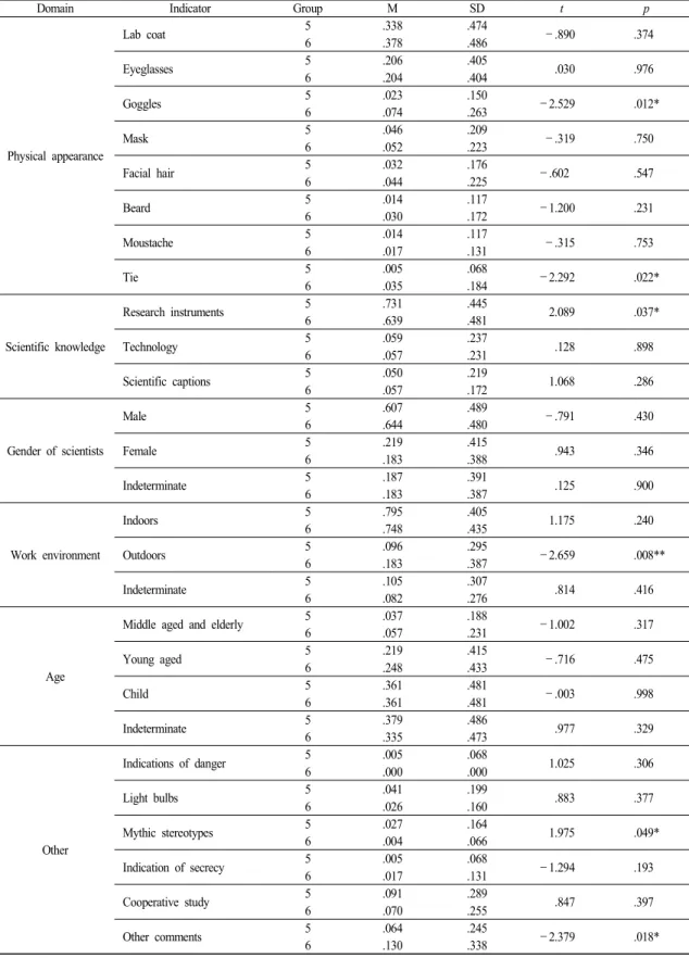 Table  8.  The  results  of  the  t-test  for  each  indicator  in  grade  difference