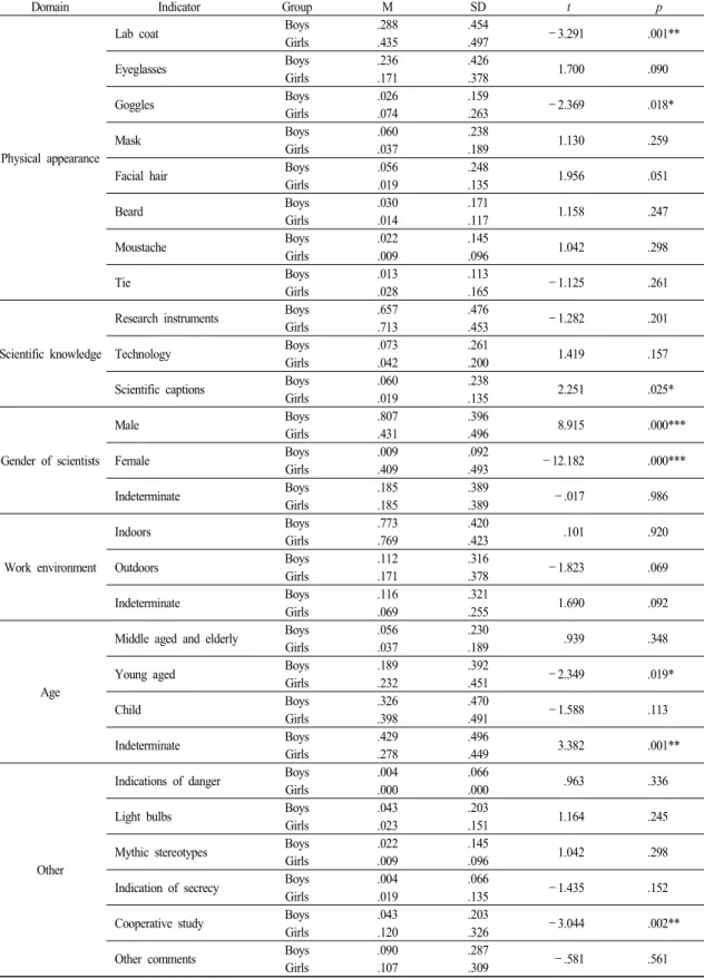 Table  9.  The  results  of  the  t-test  for  each  indicator  in  gender  difference