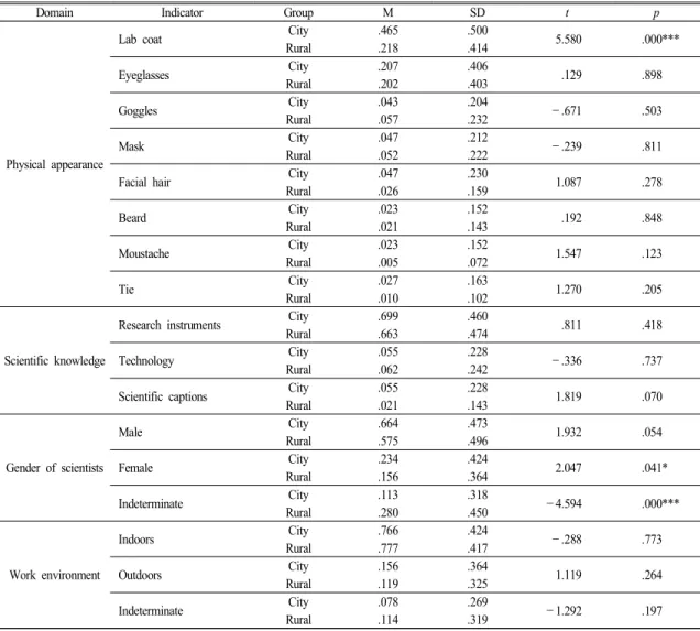 Table  10.  The  results  of  the  t-test  for  each  indicator  in  region  difference
