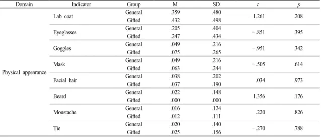 Table  11.  The  results  of  the  t-test  for  each  indicator  in  giftedness  difference