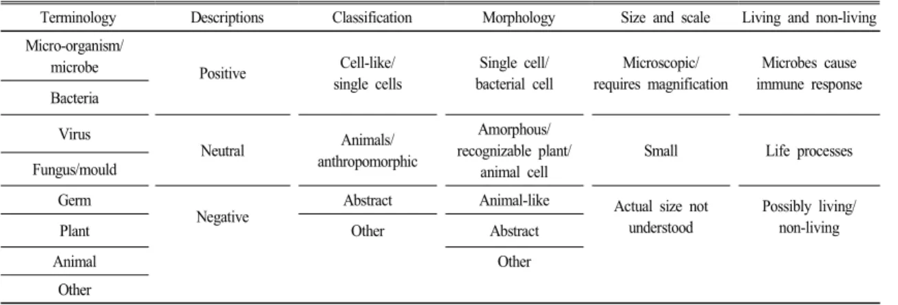 Table  3.  Categories  for  analysis  of  drawings  or  answers 