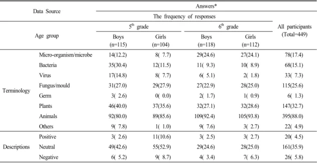 Table  4.  Terminology  and  descriptions  associated  with  small  organisms                                                                                  (n=449,  %)