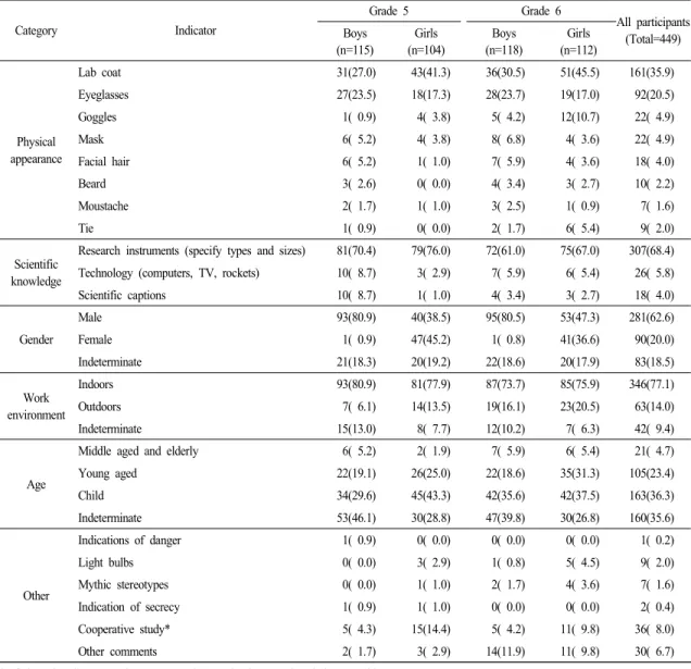 Table  6.  Children'  scores  for  DAST-C  indicators  based  on  grade  and  gender  levels                                                              (n=449,  %)