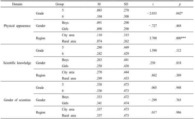 Table  7.  The  results  of  the  t-test  for  each  category  in  intergroup