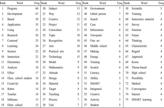 Table  2.  The  frequency  of  key  words  in  article’s  titles