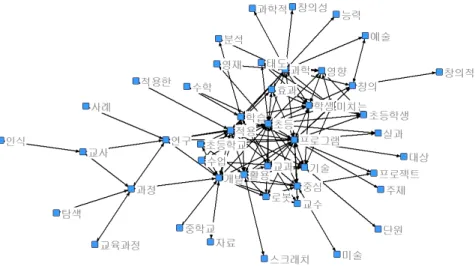 Fig.  1.  Network  map  among  core  key  words  (Connect  density  over  5) 무엇인지 알아보기 위해 연결선 기준(강도)을 15이 상으로 설정하여 구조를 살펴보면 Fig