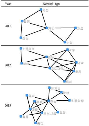 Table  3.  Network  of  key  words  by  years