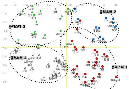 Fig. 3.  Hierarchical  clustering  analysis  by  MDS  (multidimensional  scaling) 성,  통합,  인식,  과정,  탐색,  접근,  미술]과 [교육과 정,  한국,  양성,  융합형,  교사,  과학적],  [과학적,  관 점,  창의성,  고등학교,  감성,  관련,  창의,  방안,  창의 적,  예술,  영재]와 [흥미,  미래,  능력,  학습,  태도,  단 원], [적용, 사고,