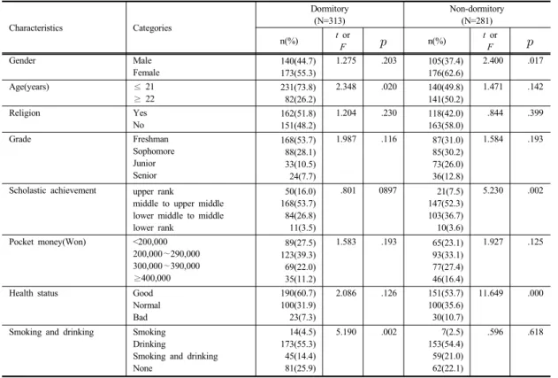 Table 1.  General Characteristics of Subjects by Major Field  되지  않는다는  것을  설명하였다.  연구  참여  결정은  자발적  의사로  하였고,  연구  참여  의사를  밝힌  대상자들에게 서면  동의서와  설문지를  작성하도록  하였으며,  응답에 소요된  시간은  약  30～40분  정도였다