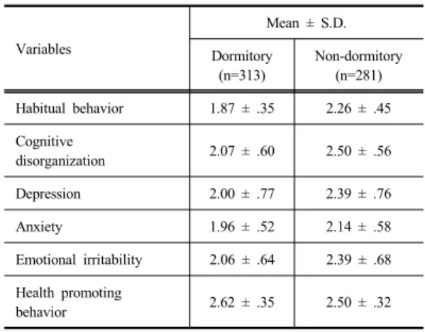 Table  2.   Degree  of  Health  Promoting  Behavior  and                            Research  Variables Variables Mean ± S.D