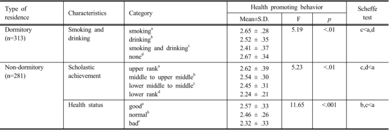 Table 3.  Difference of Health Promoting Behavior by Significant General Characteristics  Type of