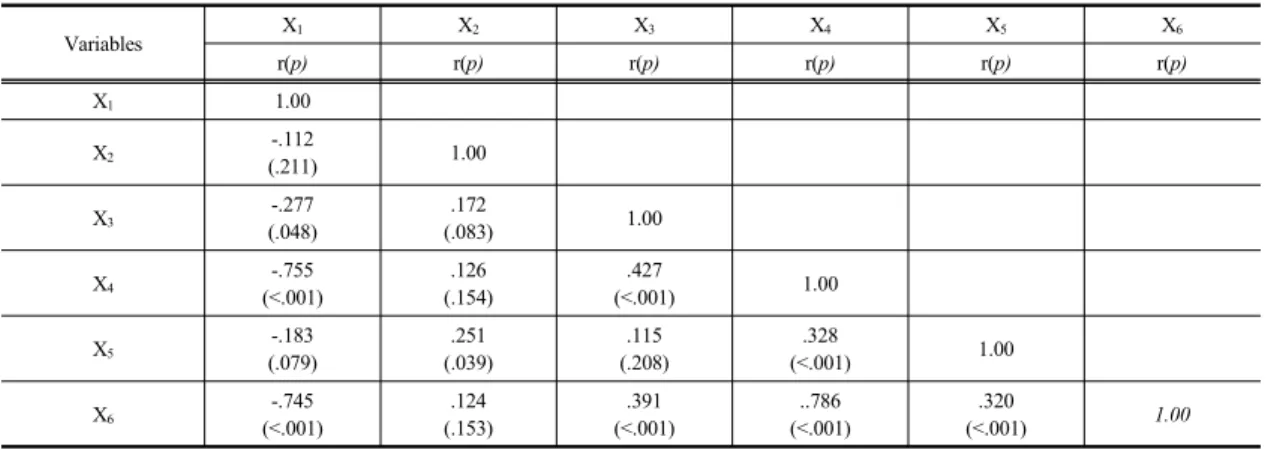 Table 5.  Correlation between Health Promoting Behavior and Research Variables of non-dormitory students Variables X 1 X 2 X 3 X 4 X 5 X 6 r(p) r(p) r(p) r(p) r(p) r(p) X 1 1.00 X 2 -.112 (.211) 1.00 X 3 -.277 (.048) .172 (.083) 1.00 X 4 -.755 (<.001) .