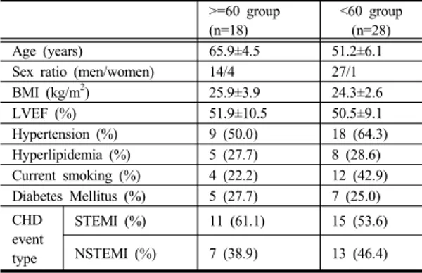 Table 1. Clinical characteristics of the subjects