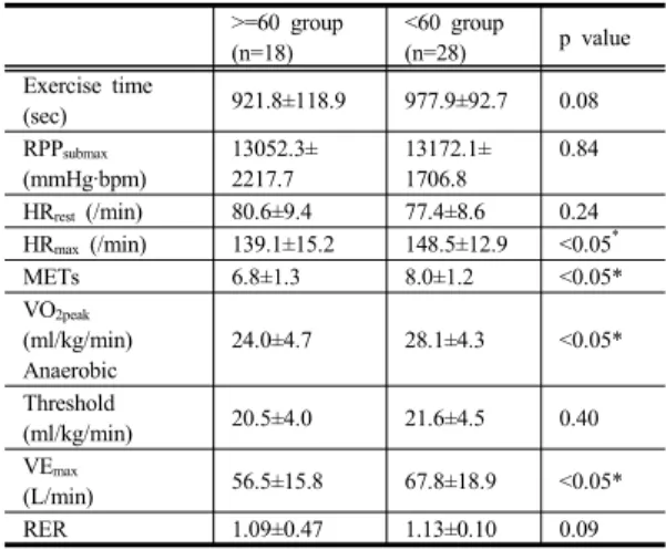 Table 4. Comparison of exercise capacity &gt;=60group  and &lt;60 groups before and after exercise