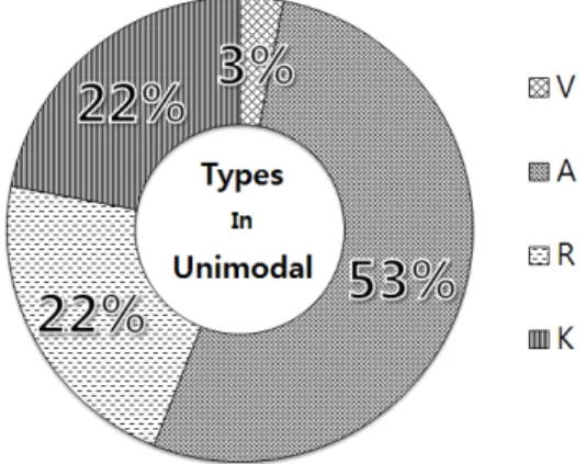 Fig.  2.  Percentages  of  students  who  have  Single  mode  of  information  presentation  for  visual,  aural,  read/write,  and  kinesthetic  modes 