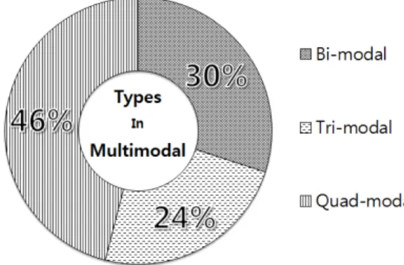Fig.  3.  Percentages  of  students  who  preferred  two,  three,  or  four  modes  of  information  presentation.