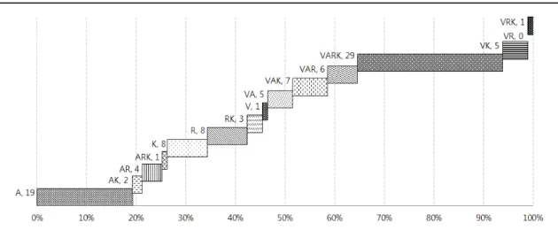 Fig. 6.  The  overall  distribution  of  the  number  of  students’  learning  modalities