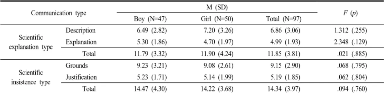 Table  1.  The  result  of  Scientific  Communication  Skills  Test  by  Communication  Type