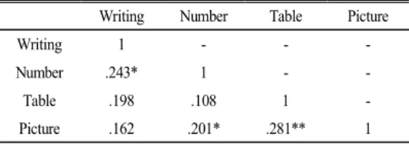 Table  4.  Correlations  among  types  and  subtypes  of  Scientific  Communication  Skills