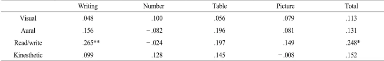 Table  8.  Correlations  between  VARK  Type  and  Communication  Form  of  Scientific  Communication  Skills