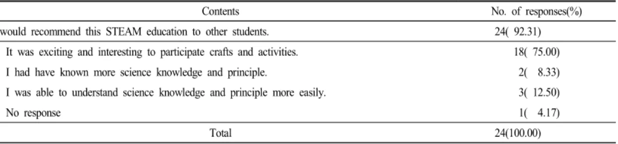 Table  9.  The  result  of  the  survey  question,  ‘Would  you  recommend  this  STEAM  education  to  other  students?