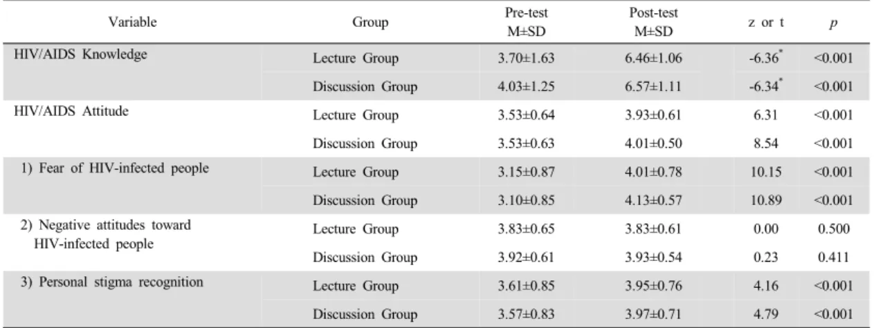 Table 3.  Comparison of HIV/AIDS Knowledge and Attitudes between Pre-test and Post-test 