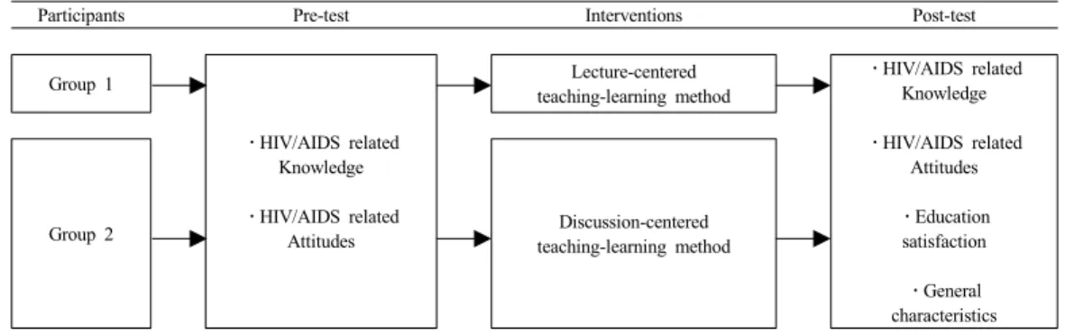 Fig. 1.  Study design
