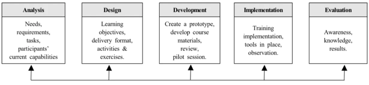 Fig. 2.  Development of education program by ADDIE model