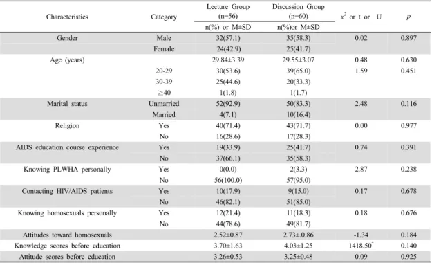 Table 1.  Homogeneity of General Characteristics and Dependent Variables