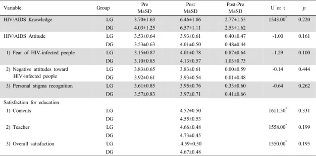Table 2.  Comparison of HIV/AIDS Knowledge, Attitudes and Education Satisfaction between  Two  Groups          (N=116)