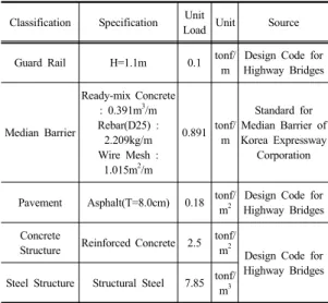 Table 2. Guide for Calculating Weight of Superstructure and Substructure 4. 개축비용모델 개발 4.1 개축비용모델 개발 및 회귀분석 방법 본  연구에서  제안하는  회귀분석을  통한  개축비용  산출을  위하여  개축비용의  정식화를  수행하였다