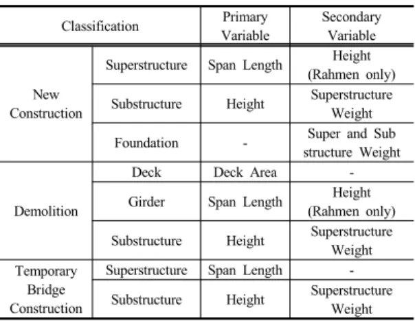 Fig 3. Weight of Superstructure according to Bridge  Length